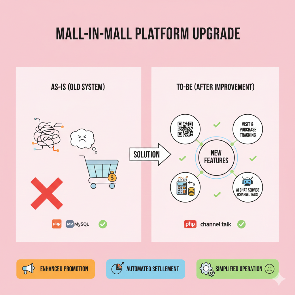 몰인몰의 변신: QR 마케팅과 AI 채팅으로 운영 자동화하기